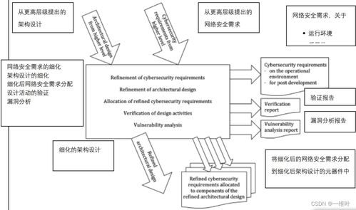 ISO/SAE 21434道路車(chē)輛網(wǎng)絡(luò)安全標(biāo)準(zhǔn)第10部分 產(chǎn)品開(kāi)發(fā)中的網(wǎng)絡(luò)與信息安全軟件開(kāi)發(fā)