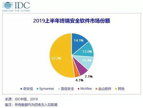 2024上半年中國IT安全軟件市場分析 網(wǎng)絡(luò)與信息安全軟件開發(fā)收入達(dá)4.82億美元
